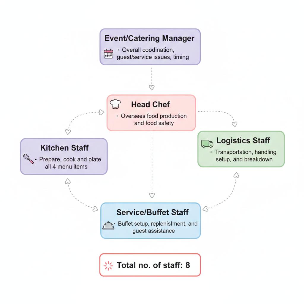can you generate an image of a hierarchy of this staff manpower with a brief description of each role. the second image is an example that i have. dont make the image look too boring, make it cute. only put the roles that i have stated into the image that you will generate. do not come up with new roles and/or responsibility. do not come up with headings. just input the information in the first image in a neat but cute and minimalistic way
