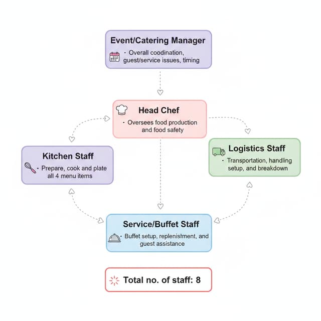 can you generate an image of a hierarchy of this staff manpower with a brief description of each role. the second image is an example that i have. dont make the image look too boring, make it cute. only put the roles that i have stated into the image that you will generate. do not come up with new roles and/or responsibility. do not come up with headings. just input the information in the first image in a neat but cute and minimalistic way