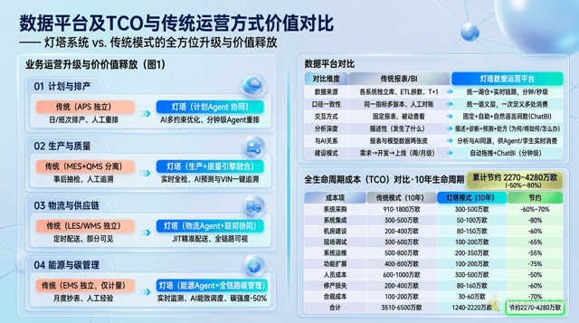 把这图1和图2转换成一张ppt,图2是主要内容,需要占大部分画幅,图1是辅助数据验证内容,该内容向公司高层领导汇报,整体风格需要高级大气,可以参考我提供给你的图3风格,输出浅色系,同时要重点体现出图1这种传统系统和改造后灯塔系统的变化