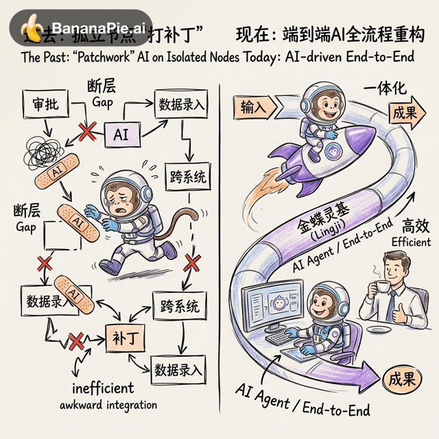 主题为不要用AI优化旧流程，而要用AI消灭旧流程。帮我 生成2张手绘风格图片，图1过去在点上加AI，图2现在是AI端到端把活干了，要用上金蝶灵基的原型，不要纯文字，放入PPT内用的，尽量通过图画展示内容，分别图1和图2是分别生成两张图不是在一张图上，文字要更少